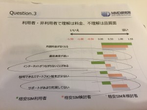 格安スマホ ネット 遅い